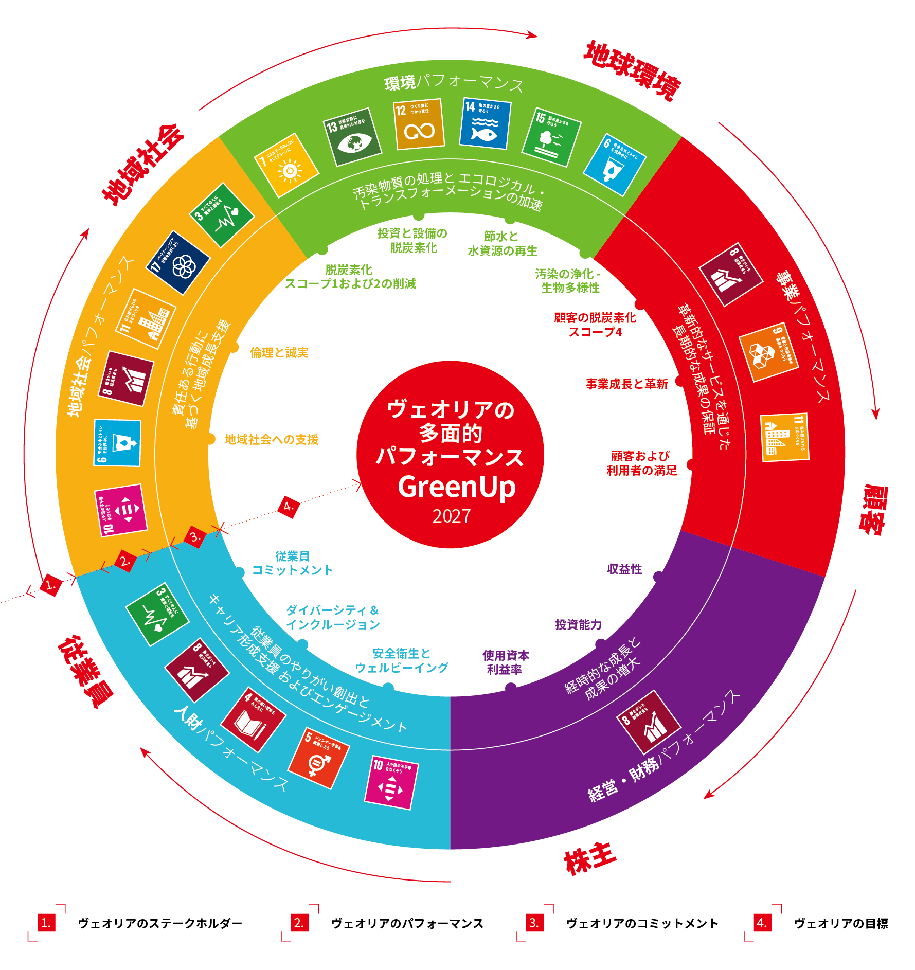 ヴェオリアの多面的パフォーマンスGreenUP2027
