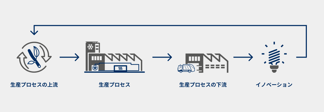 生産プロセスの上流からイノベーションまでソリューションのフロー図