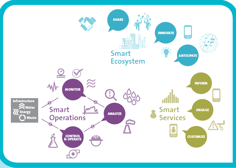 Smart - Three Levels