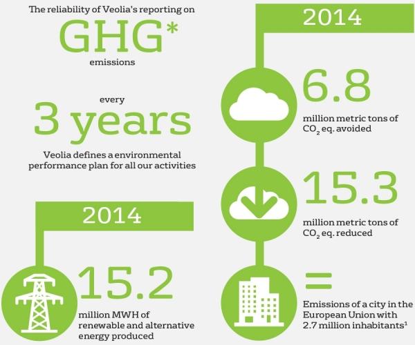veolia and the climate