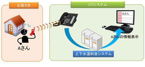 CTIシステム