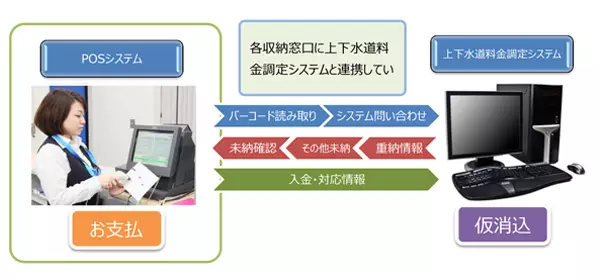 POSシステム