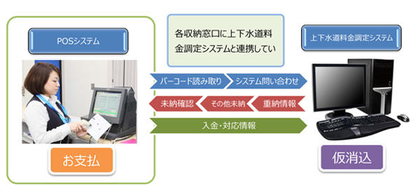 POSシステム