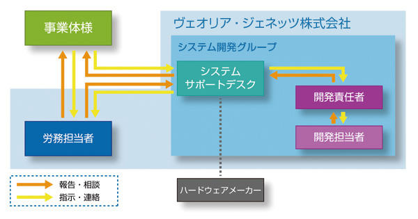 サービスデスク