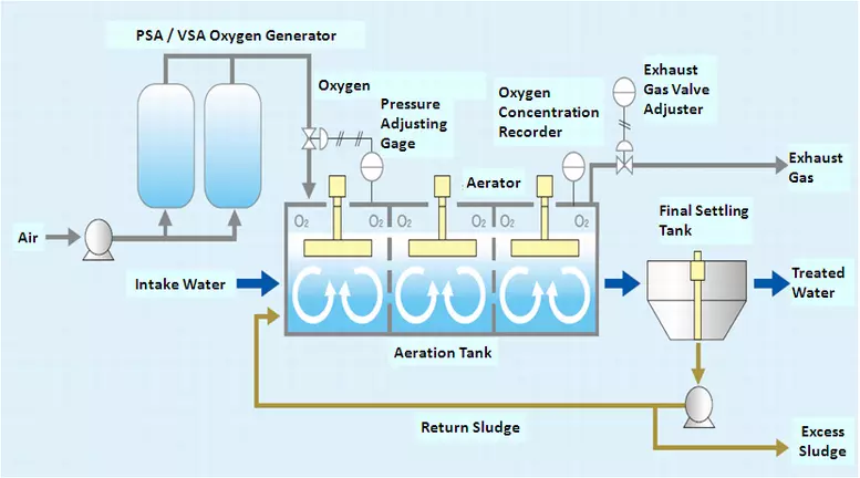 Activated sludge treatment with pure oxygen