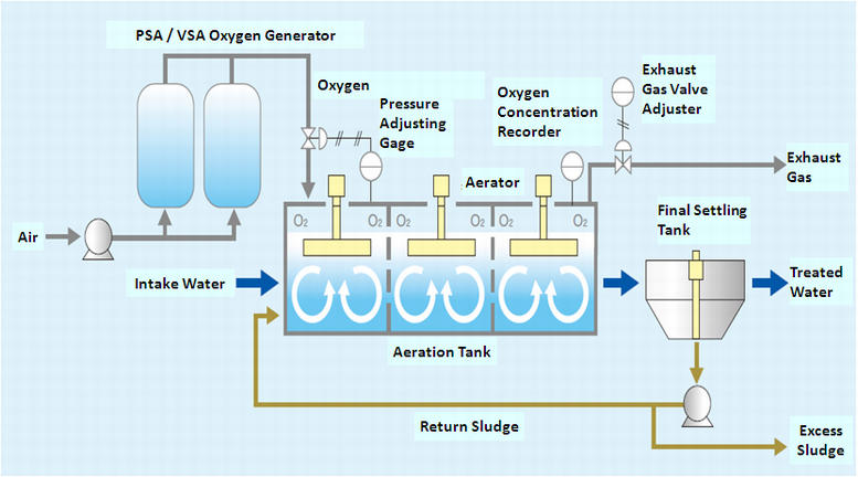 Activated sludge treatment with pure oxygen