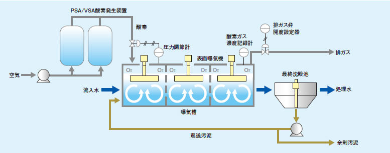 酸素活性汚泥プロセス