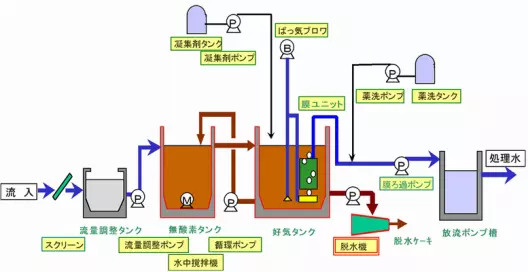 膜分離活性汚泥法