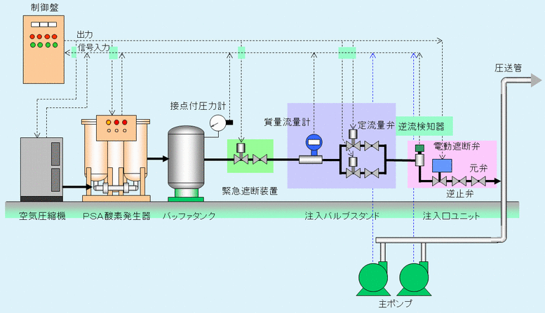 下水圧送管硫化水素抑制システム