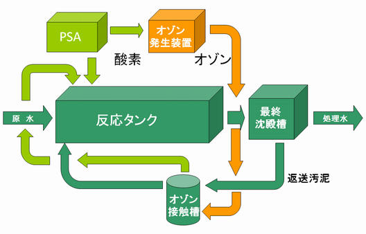 汚泥改質減容化システム ヴェオリア in japan 代表 野田由美子