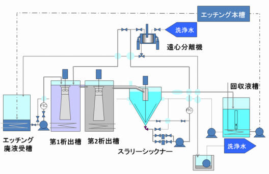 アルミ加工排水処理 (アルカリ回収)