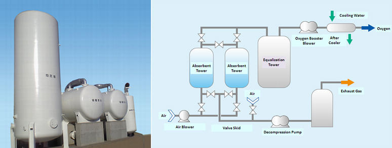 PSA / VSA oxygen generators