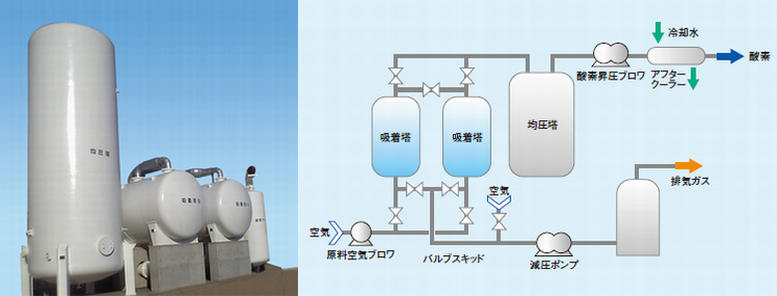 PSA / VSA 酸素発生装置 | ヴェオリア in Japan