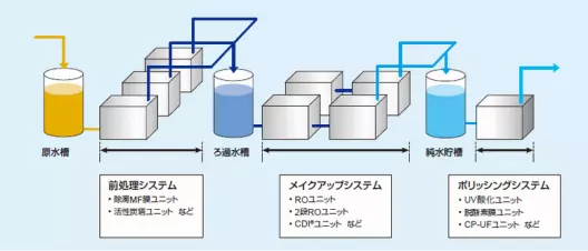 純水/超純水システム
