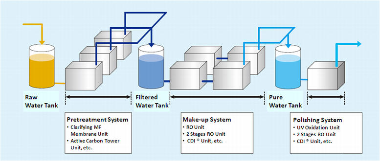 Pure Water / Ultra Pure Water Systems