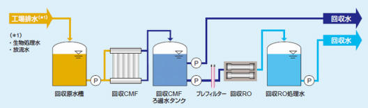 排水回収システム