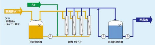 MF/UF