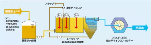 ACTIFLO® + DISCFILTER
