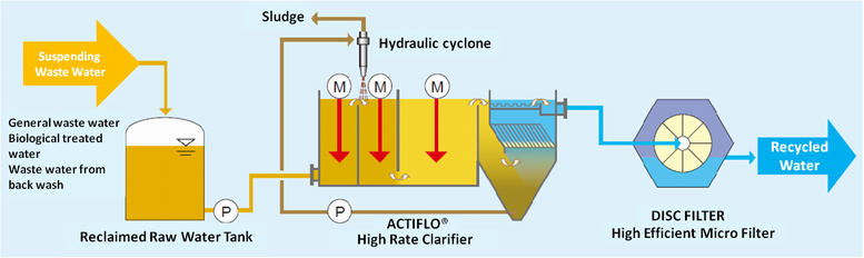 ACTIFLO® + DISCFILTER