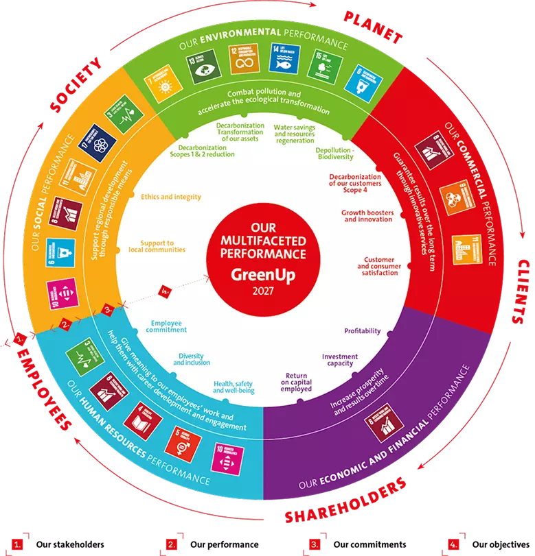 Our Multifaceted Performance GreenUp 2027 Configuration diagram
