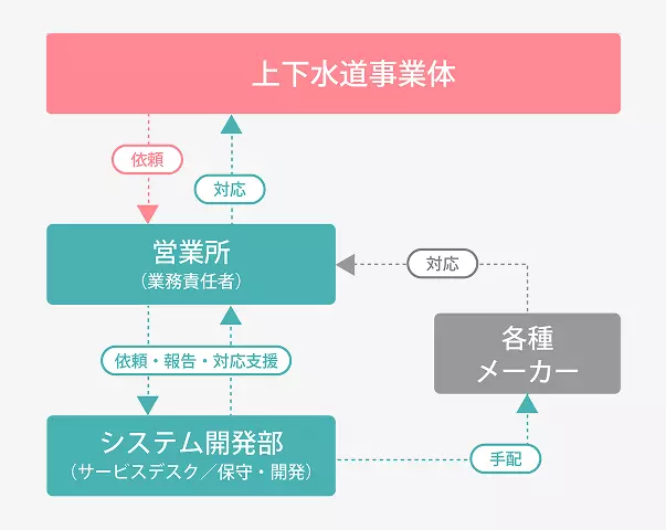サポート体制フロー図