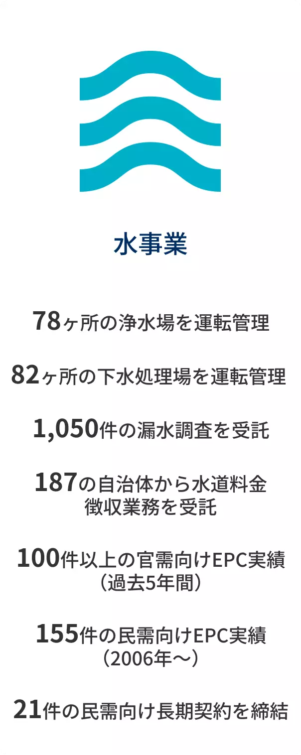 水事業における実績は次のとおりです。1つ目、78ヶ所 の浄水場を運転管理。2つ目、82ヶ所の下水処理場を運転管理。3つ目、1,050件の漏水調査を受託。4つ目、187の自治体から水道料金徴収業務を受託。5つ目、100件以上の官需向けEPC実績（過去5年間）。6つ目、155件の民需向けEPC実績（2006年〜）。7つ目、21件の民需向け長期契約を締結