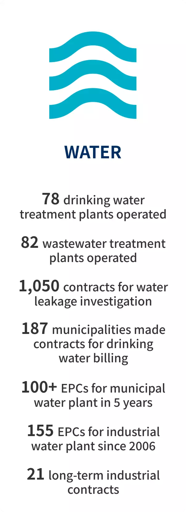 Our extensive track record in the water business includes the operation and management of 78 drinking water and 82 wastewater treatment plants, 1,050 leakage surveys, water tariff collection for 187 municipalities, over 100 public and 155 private sector EPC projects, and 21 long-term private sector contracts.