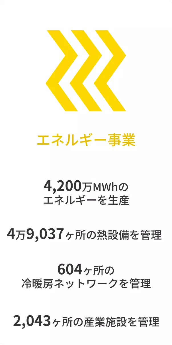 エネルギー事業での4つの実績をご紹介します。①4,200万MWhのエネルギーを生産 ②4万9,037ヶ所の熱設備を管理 ③604ヶ所の冷暖房ネットワークを管理 ④2,043ヶ所の産業施設を管理