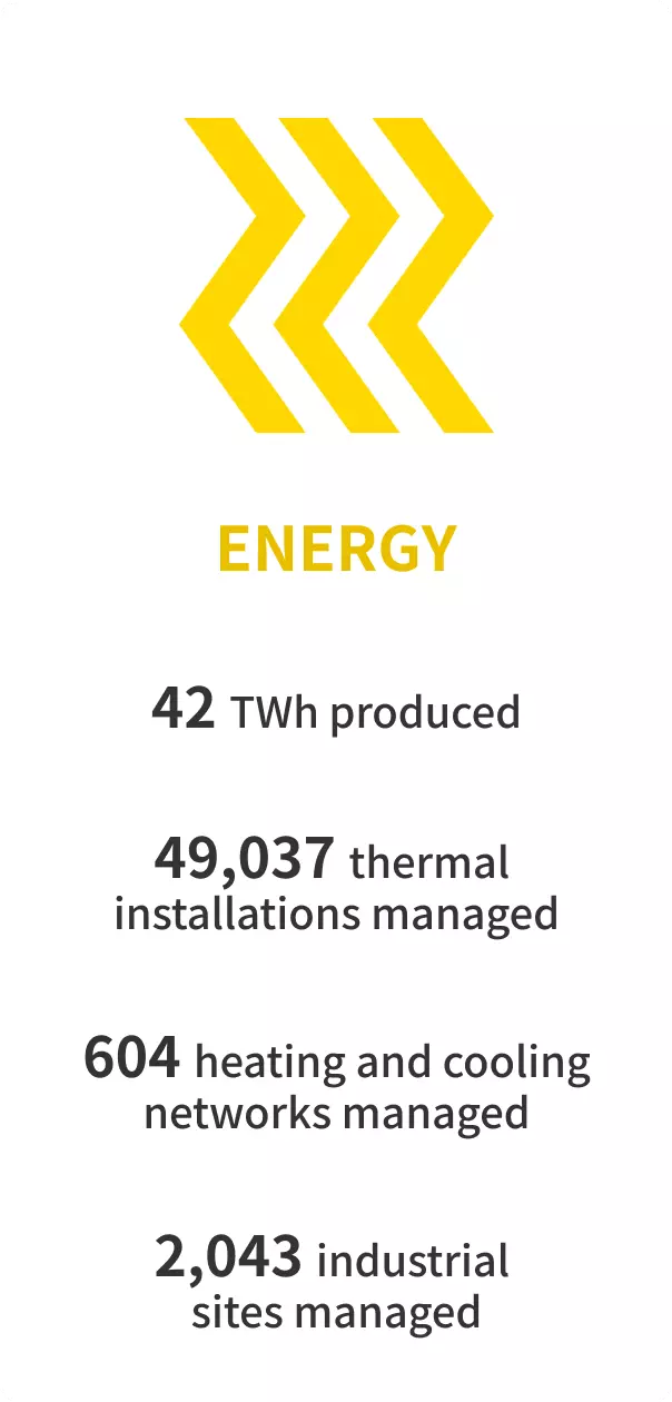 In the energy sector, we produced 42 million MWh of energy, managed 49,037 thermal installations, operated 604 heating and cooling networks, and oversaw 2,043 industrial sites.