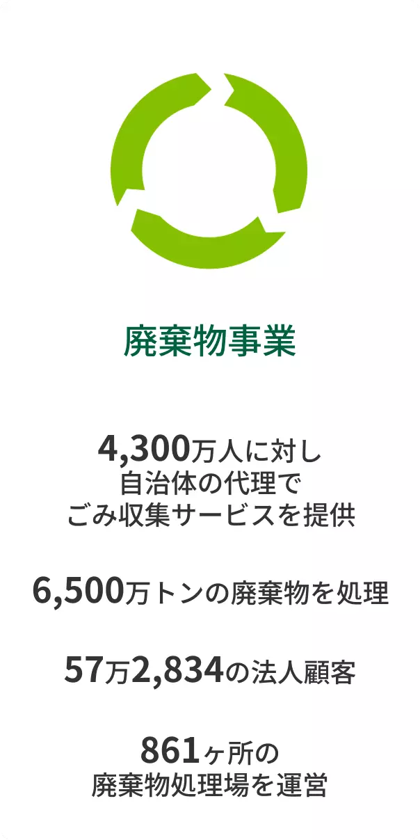 廃棄物事業での4つの実績をご紹介します。①4,300万人に対し自治体の代理でごみ収集サービスを提供 ②6,500万トンの廃棄物を処理 ③57万2,834の法人顧客 ④861ヶ所の廃棄物処理場を運営