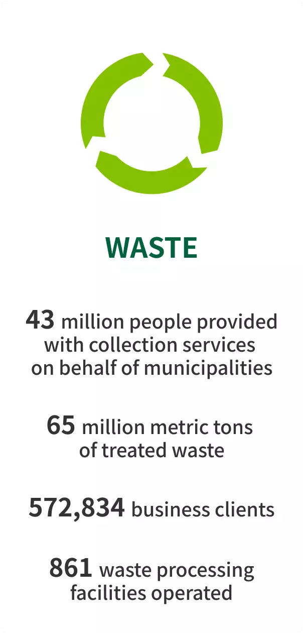 In our waste management business, we serve 43 million people with collection services on behalf of municipalities, process 65 million tons of waste annually, support 572,834 business customers, and operate 861 treatment facilities worldwide.
