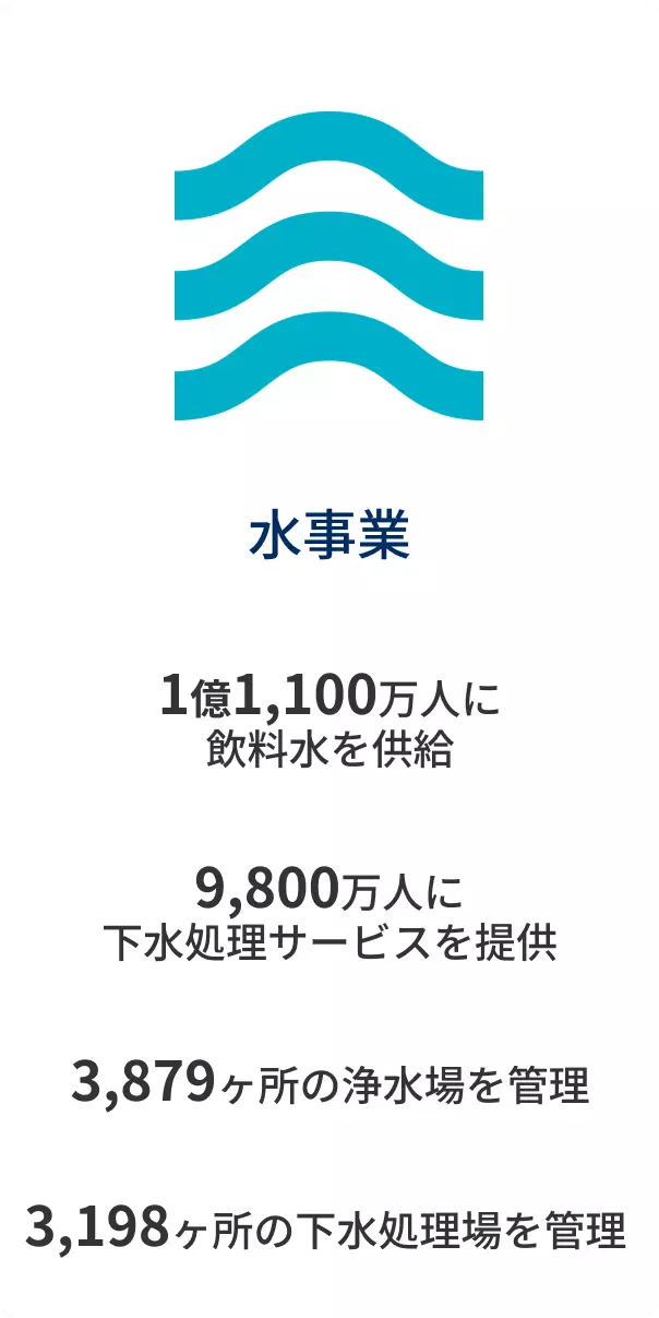 水事業での4つの実績をご紹介します。①1億1,100万人に飲料水を供給。②9,800万人に下水処理サービスを提供。③3,879ヶ所の浄水場を管理。④3,198ヶ所の下水処理場を管理