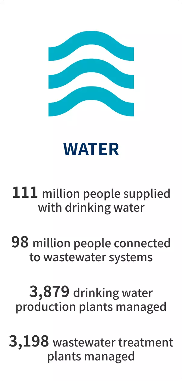 We have achieved significant global impact in the water sector, supplying drinking water to 111 million people, providing wastewater services to 98 million people, and managing 3,879 drinking water and 3,198 wastewater treatment plants.