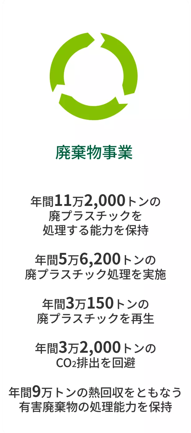 廃棄物事業における実績は次のとおりです。1つ目、年間11万2,000トンの廃プラスチックを処理する能力を保持。2つ目、年間5万6,200トンの 廃プラスチック処理を実施。3つ目、年間3万150トンの廃プラスチックを再生。4つ目、年間3万2,000トンのCO2排出を回避。5つ目、年間9万トンの熱回収をともなう有害廃棄物の処理能力を保持。