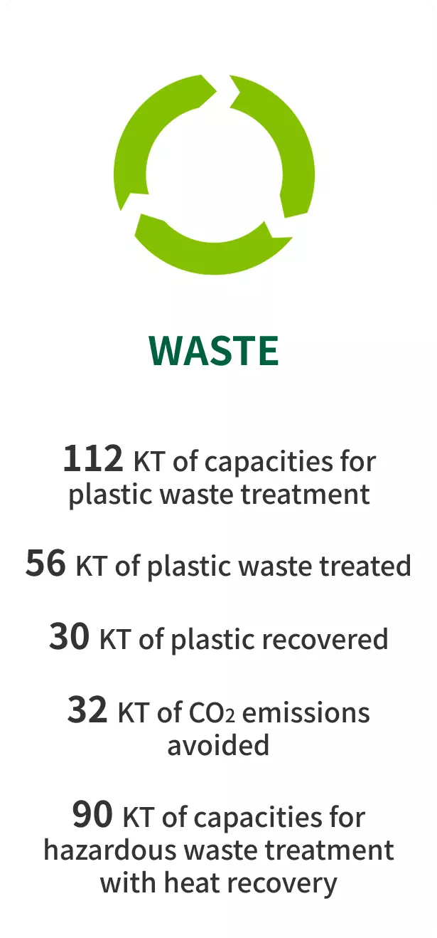 In the waste management sector, we maintain an annual processing capacity of 112,000 tons of plastic waste—treating 56,200 tons and recycling 30,150 tons annually—while avoiding 32,000 tons of CO2 emissions and managing a treatment capacity of 90,000 tons per year for hazardous waste with energy recovery.