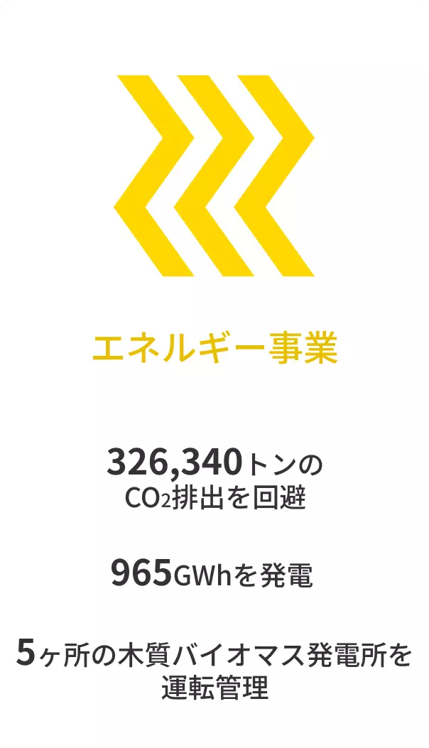 エネルギー事業における実績は次のとおりです。1つ目、326,340トンのCO2排出を回避。2つ目、965GWhを発電。3つ目、5ヶ所の木質バイオマス発電所を運転管理。の計３つです。