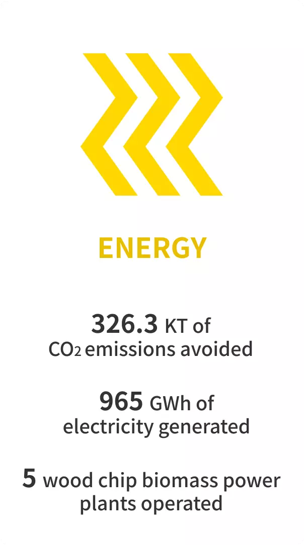 Key Figures for Veolia Group's (Japan) Energy Business: 326.3 KT  of CO2emissions avoided; 965 GWh of electricity generated; and 5 wood chip biomass power plants operated.