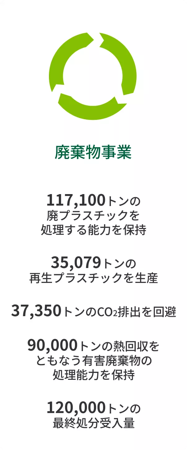 廃棄物事業における実績は次のとおりです。1つ目、117,100トンの廃プラスチックを処理する能力を保持。2つ目、35,079トンの 再生プラスチックを生産。3つ目、37,350トンのCO2排出を回避。4つ目、90,000トンの熱回収をともなう有害廃棄物の処理能力を保持。5つ目、120,000トンの最終処分受入量。の計5つです。