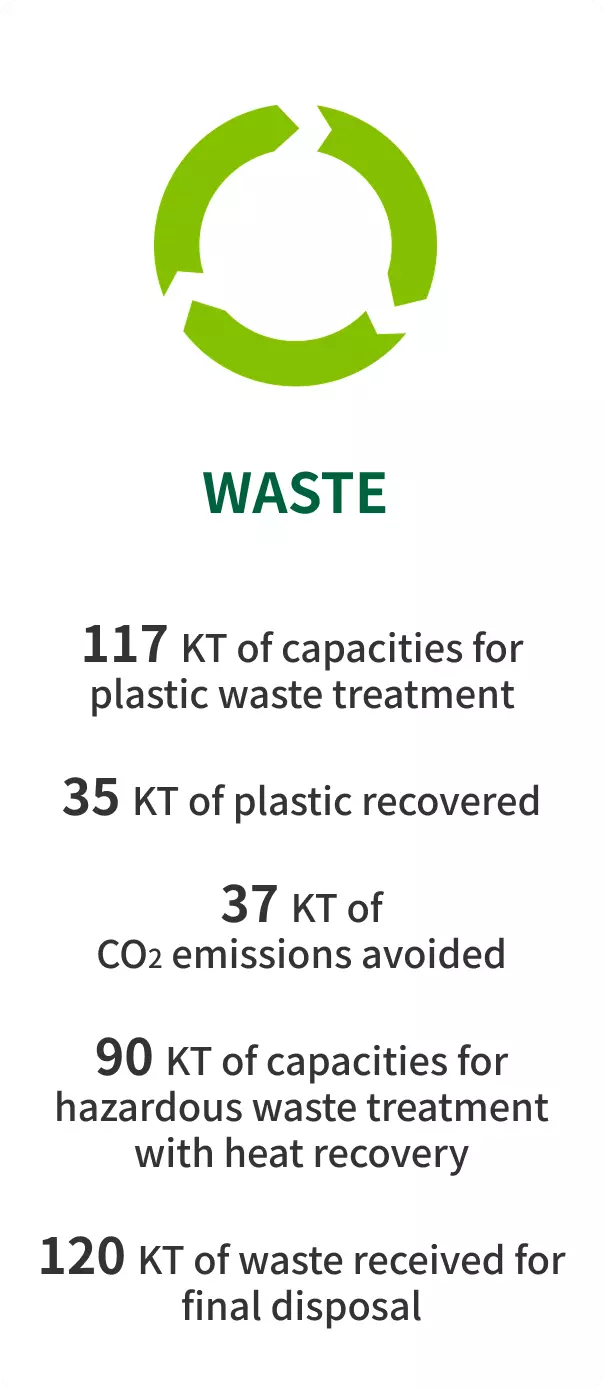 Key Figures for Veolia Group's (Japan) Waste Business: 117 KT of capacities for plastic waste treatment; 35 KT of plastic recovered; 37 KT of CO2emissions avoided; 90 KT of capacities for hazardous waste treatment with heat recovery; and 120 KT of waste received for final disposal.