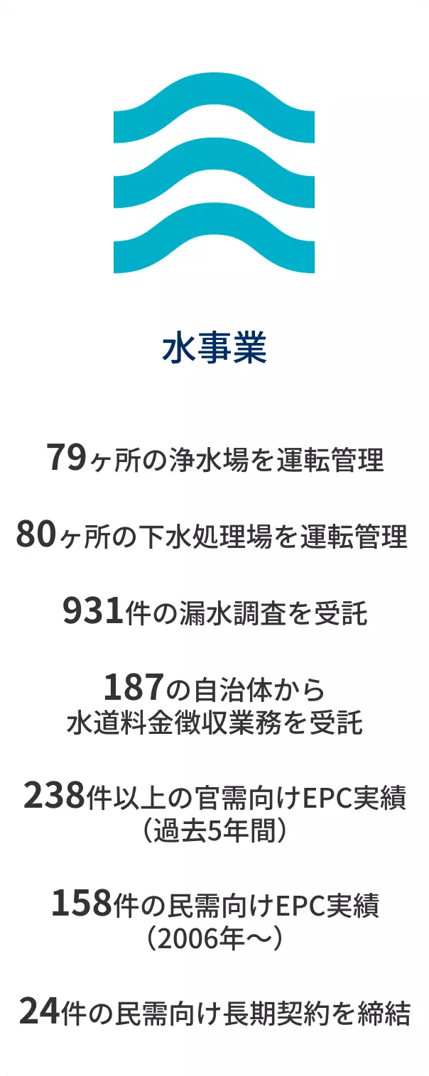水事業における実績は次のとおりです。1つ目、79ヶ所 の浄水場を運転管理。2つ目、80ヶ所の下水処理場を運転管理。3つ目、931件の漏水調査を受託。4つ目、187の自治体から水道料金徴収業務を受託。5つ目、238件以上の官需向けEPC実績（過去5年間）。6つ目、158件の民需向けEPC実績（2006年〜）。7つ目、24件の民需向け長期契約を締結