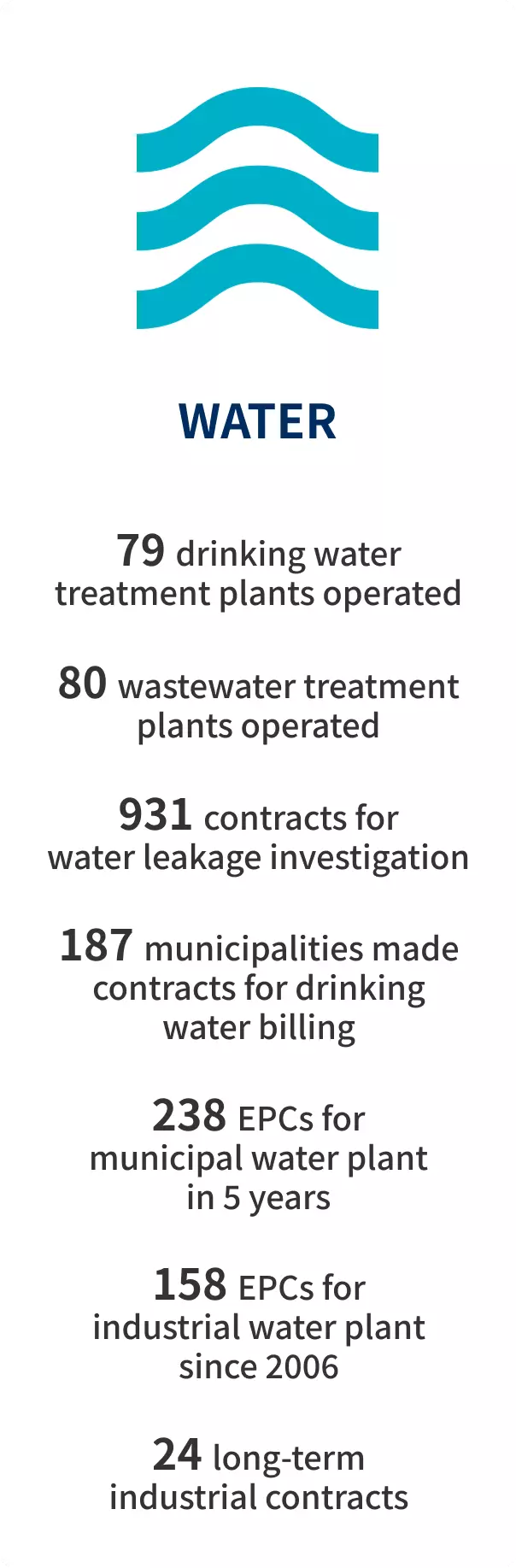 Key Figures for Veolia Group's (Japan) Water Business: 79 drinking water treatment plants operated; 80 wastewater treatment plants operated; 931 contracts for water leakage investigation; 187 municipalities made contracts for drinking water billing; 238 EPCs for municipal water plant in 5 years; 158 EPCs for industrial water plant since 2006; and 24 long-term industrial contracts.