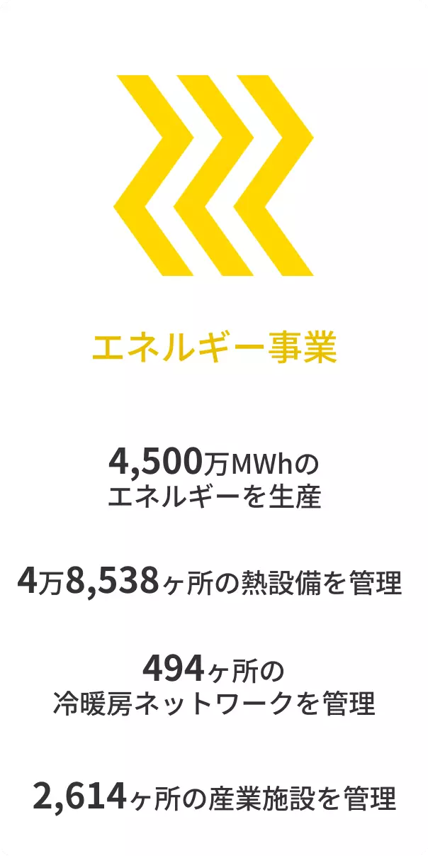 エネルギー事業での4つの実績をご紹介します。①4,500万MWhのエネルギーを生産 ②4万8,538ヶ所の熱設備を管理 ③494ヶ所の冷暖房ネットワークを管理 ④2,614ヶ所の産業施設を管理