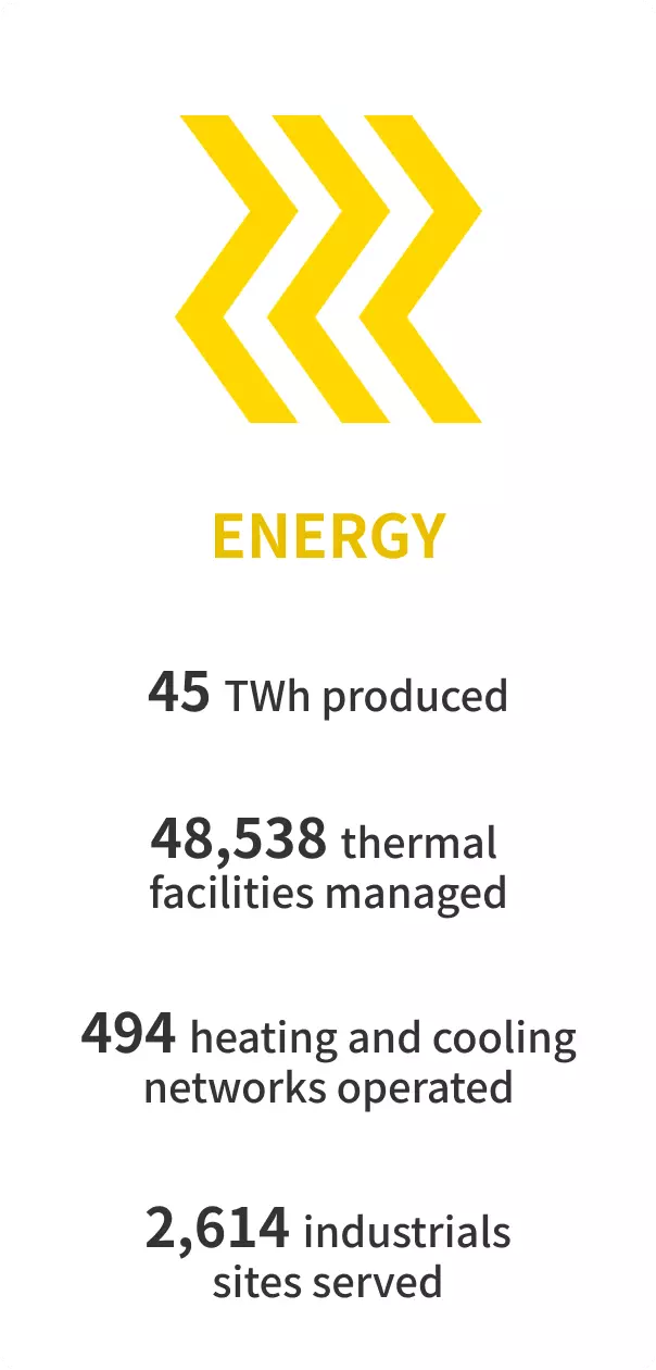 We have achieved significant global impact in the energy business, 45 TWh produced, 48,538  thermal facilities managed,494 heating and cooling networks operated, and 2,614 industrials sites served