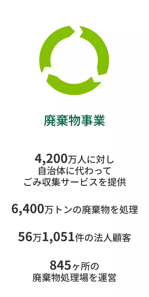 廃棄物事業での4つの実績をご紹介します。①4,200万人に対し、自治体に代わってごみ収集サービスを提供 ②6,400万トンの廃棄物を処理 ③56万1,051件の法人顧客 ④845ヶ所の廃棄物処理場を運営