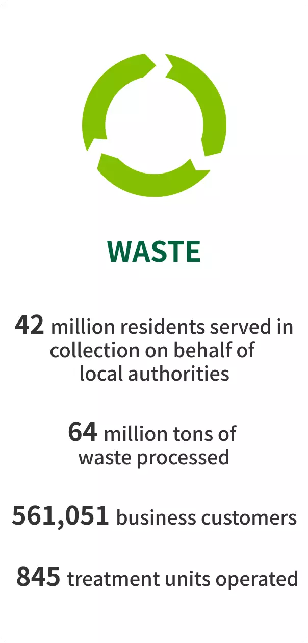 We have achieved significant global impact in the waste business, 42 million residents served in collection on behalf of local authorities, 64 million tons of waste processed 561,051 business customers, and 845 treatment units operated