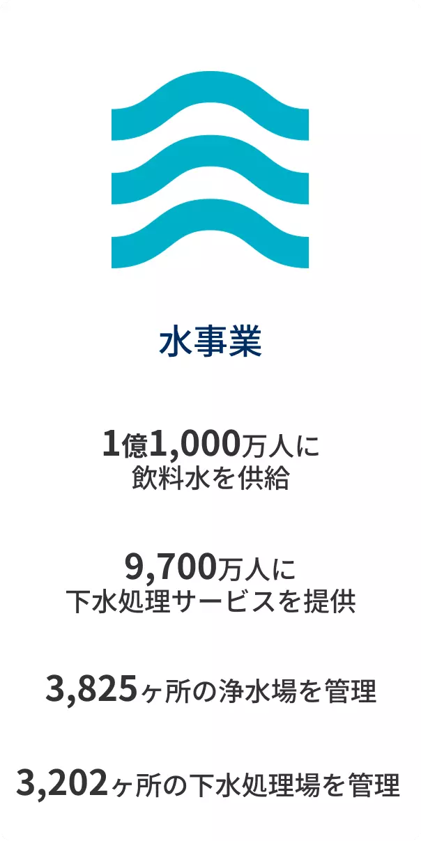 水事業での4つの実績をご紹介します。①1億1,000万人に飲料水を供給。②9,700万人に下水処理サービスを提供。③3,825ヶ所の浄水場を管理。④3,202ヶ所の下水処理場を管理