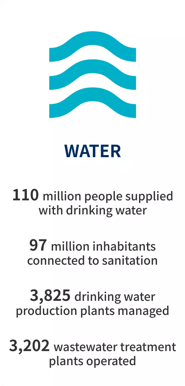 We have achieved significant global impact in the water sector, 110 million people supplied with drinking water, 97 million inhabitants connected to sanitation, 3,825 drinking water production plants managed, and 3,202 wastewater treatment plants operated