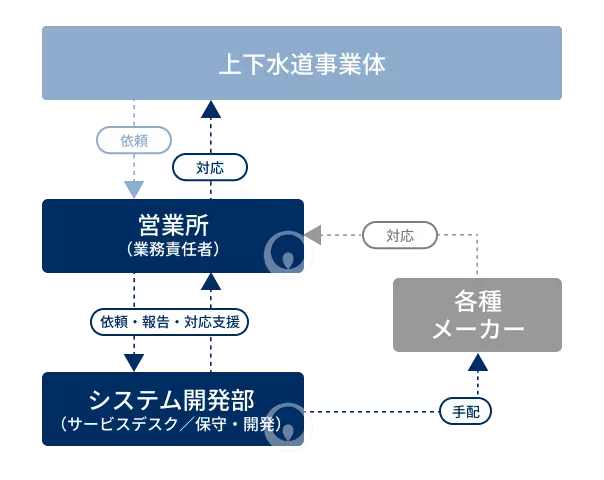 サポート体制フロー図