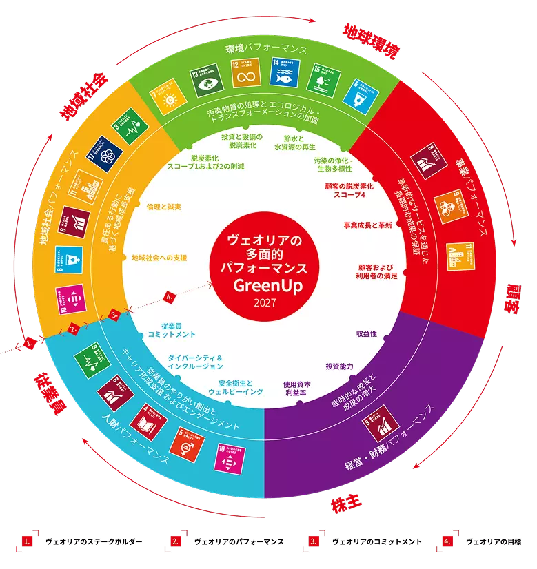 ヴェオリアの多面的パフォーマンスGreenUp2027