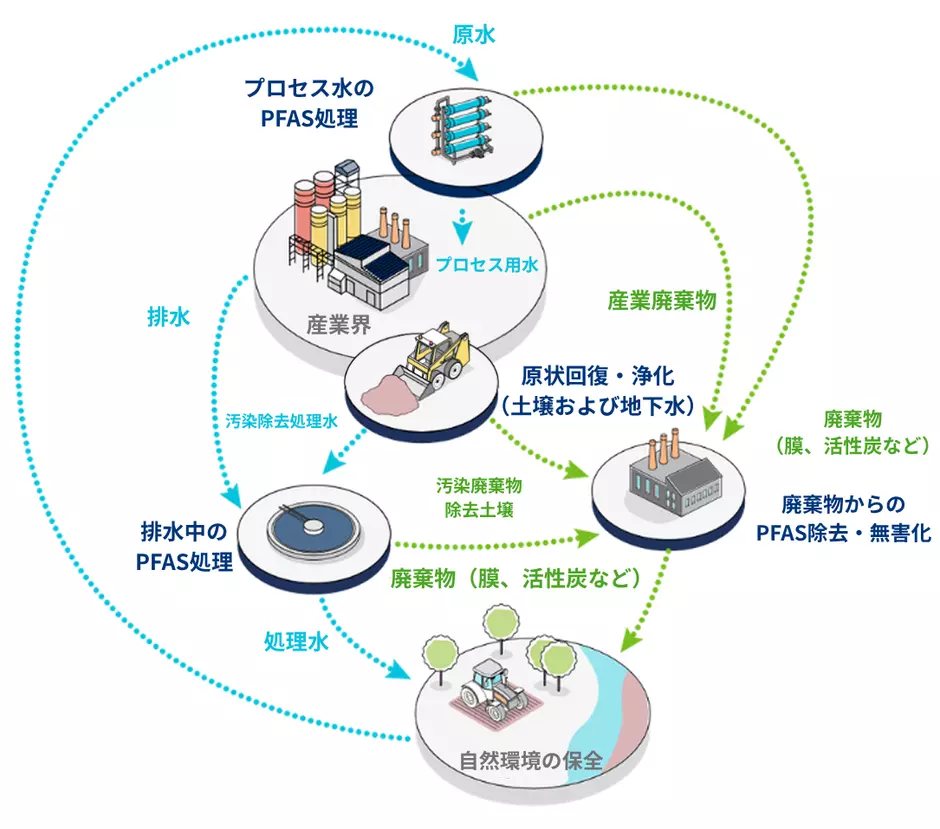 PFAS フロー図（産業界）